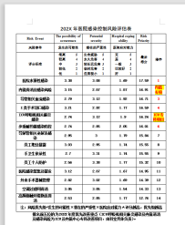 医院感染控制风险评估表及优先改进项目改进措施分享