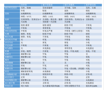 登革热vs寨卡病毒病VS基孔肯雅热VS奥罗普切热临床症状对比