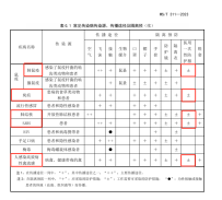 关于防护服配备问题