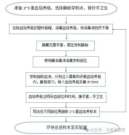 怀疑导管相关血流感染时如何采集标本？