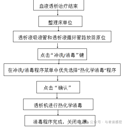 血液透析治疗结束环境清洁消毒要点