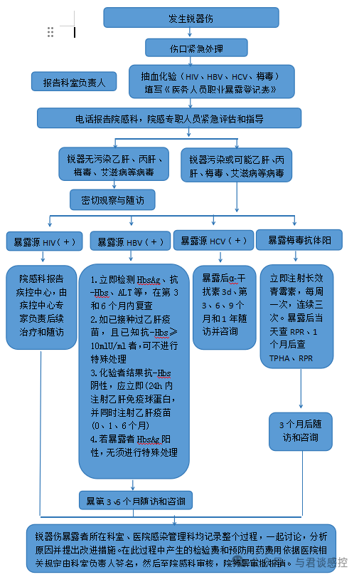 消毒供应中心工作人员发生锐器伤，请勿慌乱！一份详细的处置流程送给您！ ...