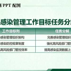 医院感染管理科主要工作目标任务分解表