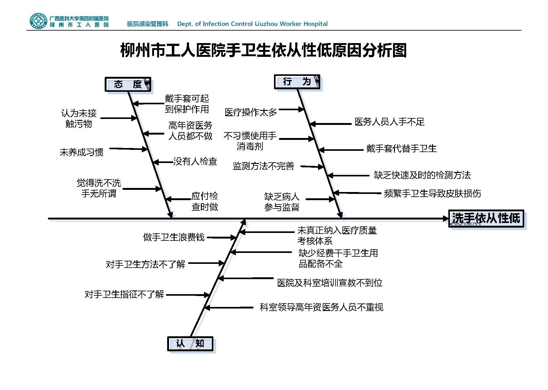 20120528 柳州市工人医院手卫生管理PDCA_页面_2.jpg